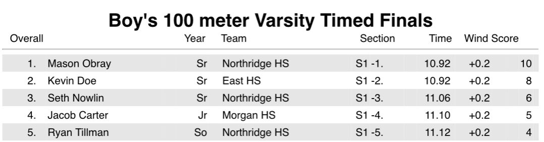 Mason_obray's tweet photo. Took 1st overall in the 100m dash and got a pr with a 10.92 In my first meet of the season! (Lane 6). Feels good to be back.🙌🏾 @LuminosityPT https://t.co/UURtflKqdr