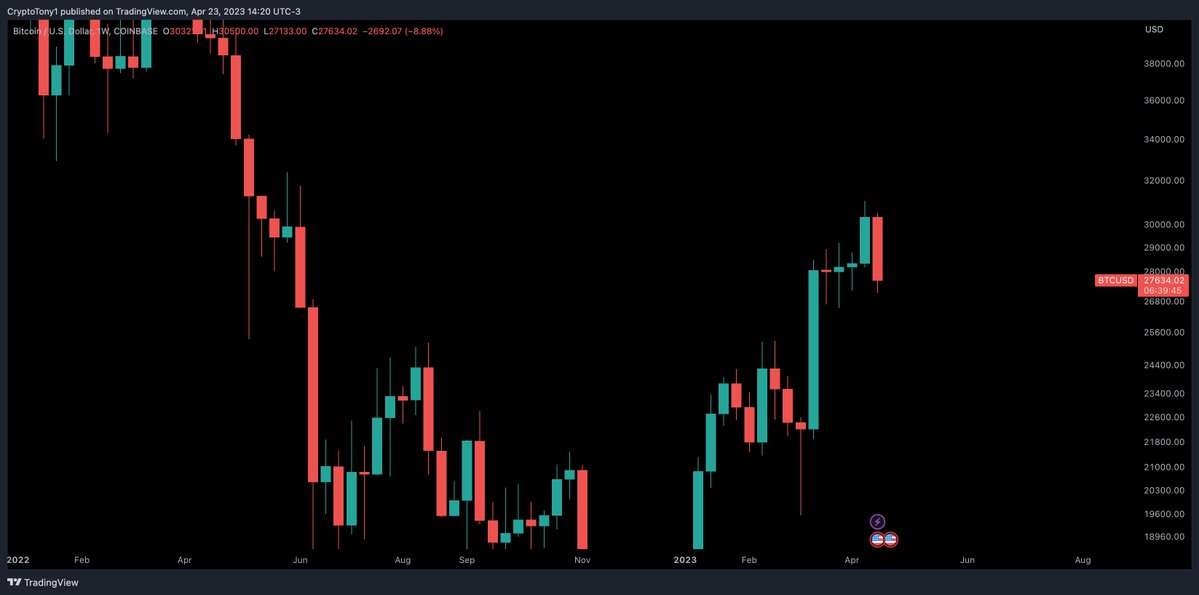 CryptoTony__'s tweet photo. If you know what weekly candle pattern this on #Bitcoin then you will know how the next couple of weeks should shape up to be 👀 https://t.co/qIxy92Vxph