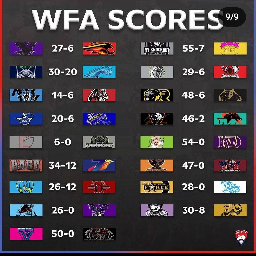 Week One @WFAfootball 2023 D2 & D3 Final scores @BNighthawks @ny_wolves @MCMizfits @ForceOkc @suncitystealth @NEPride @RM_ThunderKatz @ChaosColumbus @NYKNOCKOUT @cfanarchy