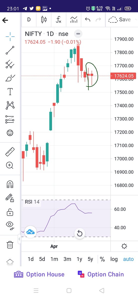 KonnectorsRiskM's tweet image. #Nifty #EMAanalysis 230423
🚥CMP 17624 &amp;gt; 10/15/20/50/200 EMAs
Very short term Confused Bullish
as SPOT &amp;lt; 5EMA
🚥10EMA &amp;gt; 20EMA
Bullish Crossover
🚥 SPOT &amp;lt; 100EMA &amp;lt; 5EMA
🚥 200EMA &amp;lt; 50EMA &amp;lt; 100EMA
🚥 Weekly Candle Big Bearish
🚥 5 Weeks of consistent HHs
🚥 Dojis in Last 2 days
👇
