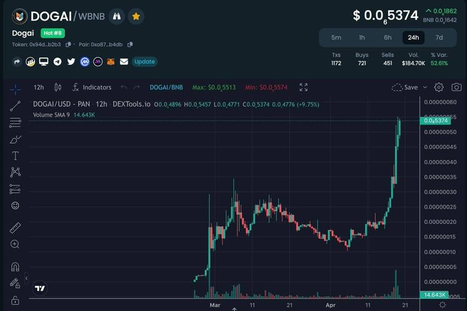 🚨 Guys ! I quickly summarize what happened in the last two months  :

✅ 5000+ Holders
✅ First Cex Listing 
✅ Dapp , AI BOT, Staking LIVE
✅ 7M MarketCap  ATH 
✅ Strong community active 24/7

#memecoin #BNB📷 #DOGE #SHIB #BabyDoge #BSC #pepe
dextools.io/app/en/bnb/pai…
