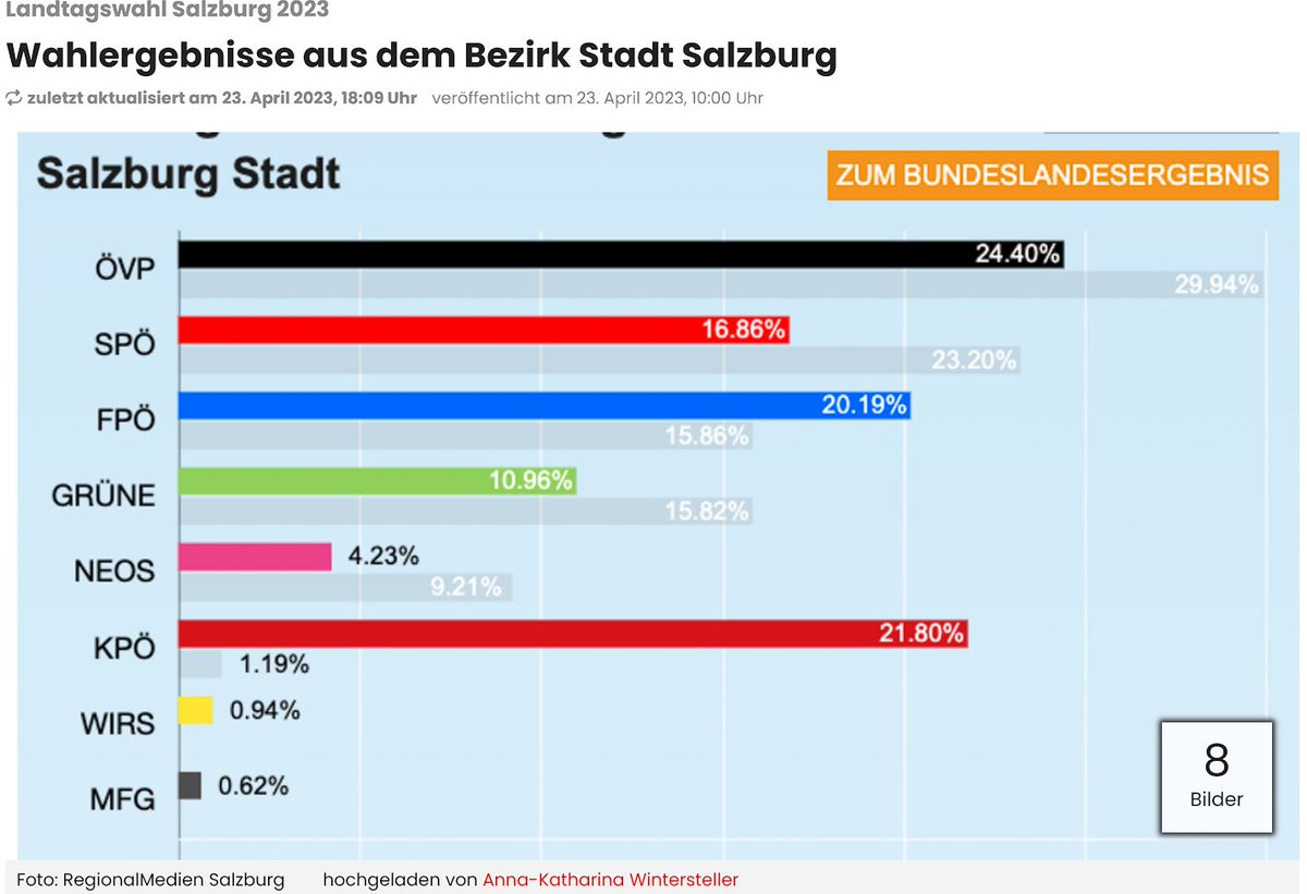 Wenn die "Qualitätszeitungen" sowas schreiben: Platz 2! Kommunisten pulverisieren in Salzburg die FPÖ", dann teile ich auch gerne.  

Quellen: heute.at und meinbezirk.at/salzburg-stadt/ 

#wahl #SalzburgWahl #ltwSalzburg #KPOE #OEVB und #TwitterBlue