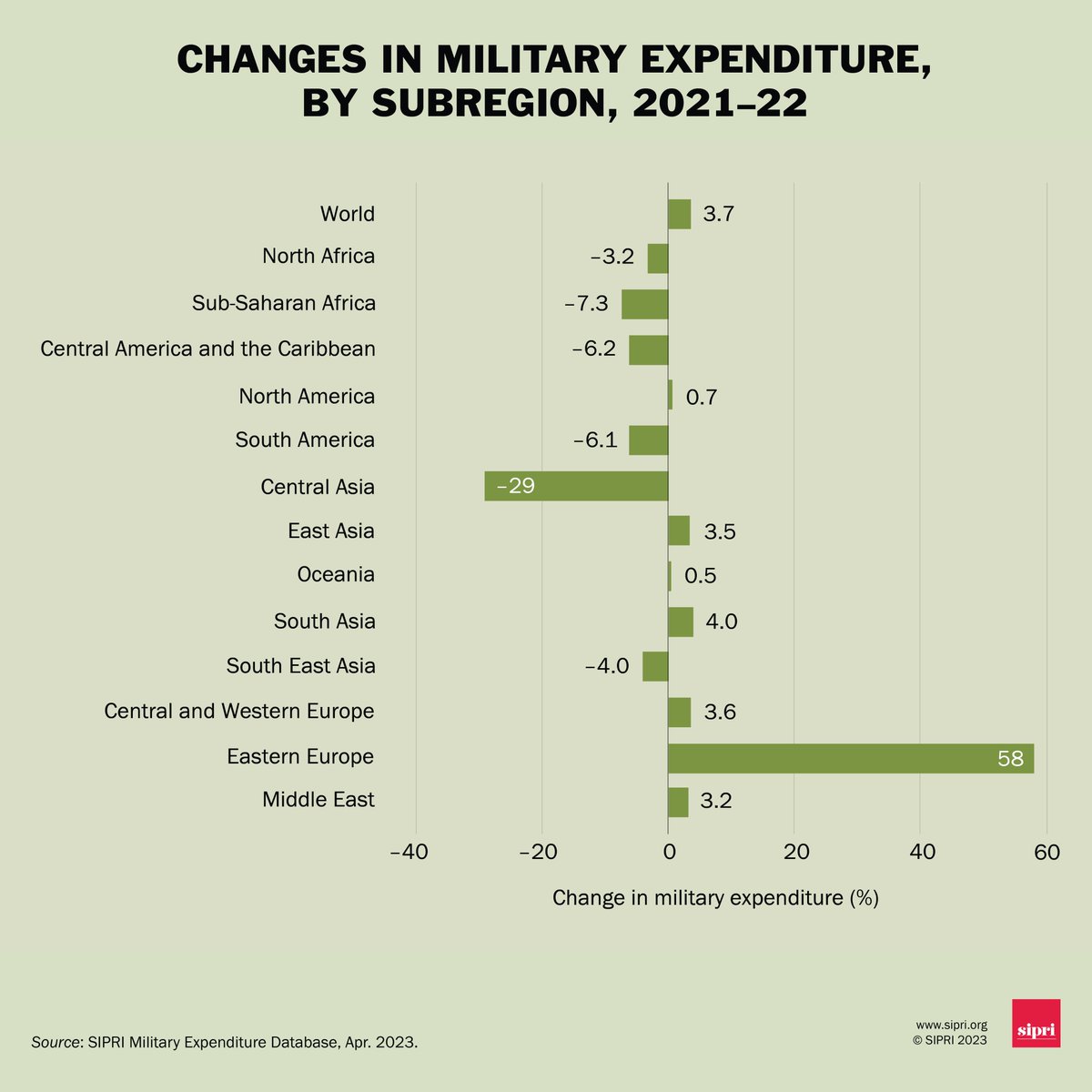 Military expenditure grew in4⃣of the5⃣geographical regions in 2022. The largest increase was in Europe (⬆️13%), followed by the Middle East (⬆️3.2%), Asia and Oceania (⬆️2.7 %) and the Americas (⬆️0.3%). Spending decreased in Africa (⬇️5.3%). Read more ➡️bit.ly/3UTtfp8