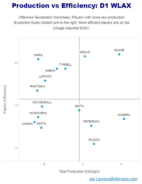 These are the offensive players from the WLAX Tewaaraton list. Production is important, but production with efficiency is what we should really care about.

Who do you think gets an invite to NYC?