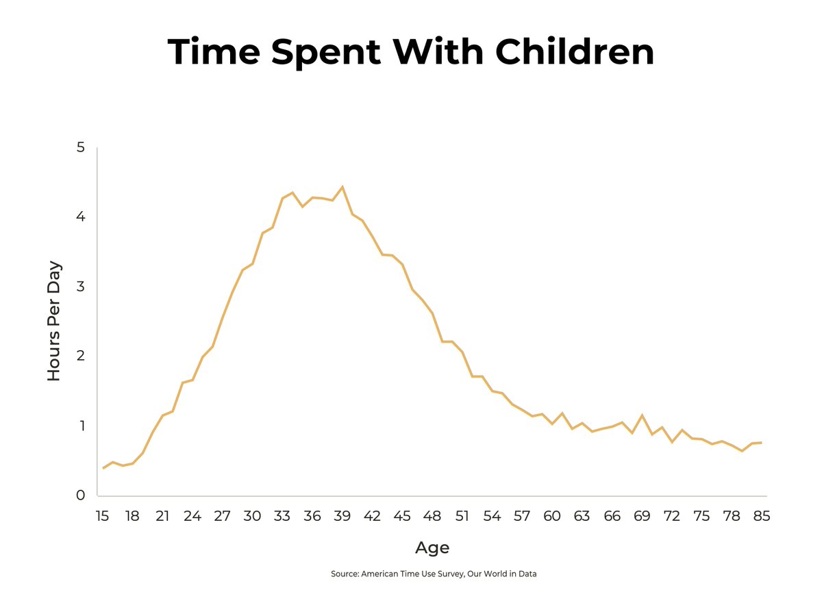 It’s scary to look at the data on the short time we get with our children. It peaks in your 30s and declines sharply thereafter. Key lessons: • The 'Magic Years' will fly by if you let them. • Be present in every moment. Slow down and embrace the sweetness.