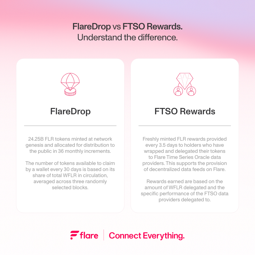 FlareNetworks's tweet photo. Understand the difference between the #FlareDrops and Flare Time Series Oracle Delegation Rewards.

#Flare #ConnectEverything https://t.co/qURRaiicso