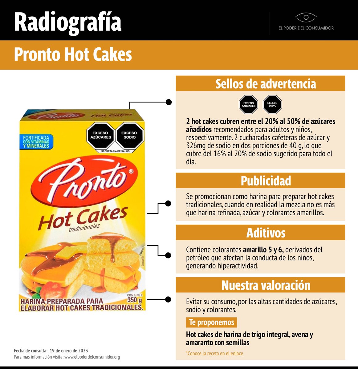 elpoderdelc's tweet photo. 🥞❗️ Las cantidades de azúcares que contienen 2 hot cakes marca Pronto son preocupantes, debido a que son sólo 2 y normalmente se acompañan de miel o mermelada, lo que añadirá cantidades aún más importantes de azúcares 😰

https://t.co/xWIq6tjCIy https://t.co/G1lVbXRGCT