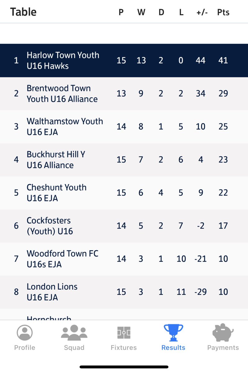 3-0 away win seals the league for our U16s. A great season so far with lots still to play for.

Next big game on Wednesday in the Essex county cup final vs Hutton.