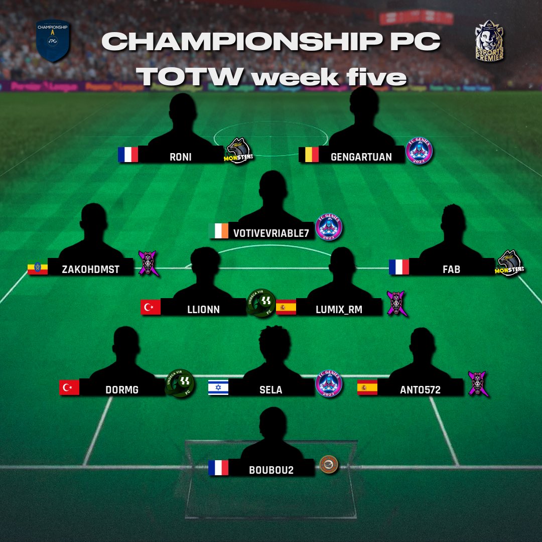 OfficialVPG's tweet photo. 👥 Team of the Week 
📺 League Standings 
🎮 PC
🏆 @VPGEurope Championship

1: @NEX_eClub 🇪🇸
2: @monsterac_ 🇫🇷 
3: @Lynx4kESPORTSPC 🇪🇸
4: @SteelGaminG2023 🇫🇷
5: @poseidons_1927 🇮🇹
6: @INorthSideFC 🇫🇷

🙌 Congratulations to all who made it in this weeks TOTW! 

#FIFA23 #ProClubs https://t.co/j80NmXu7kD