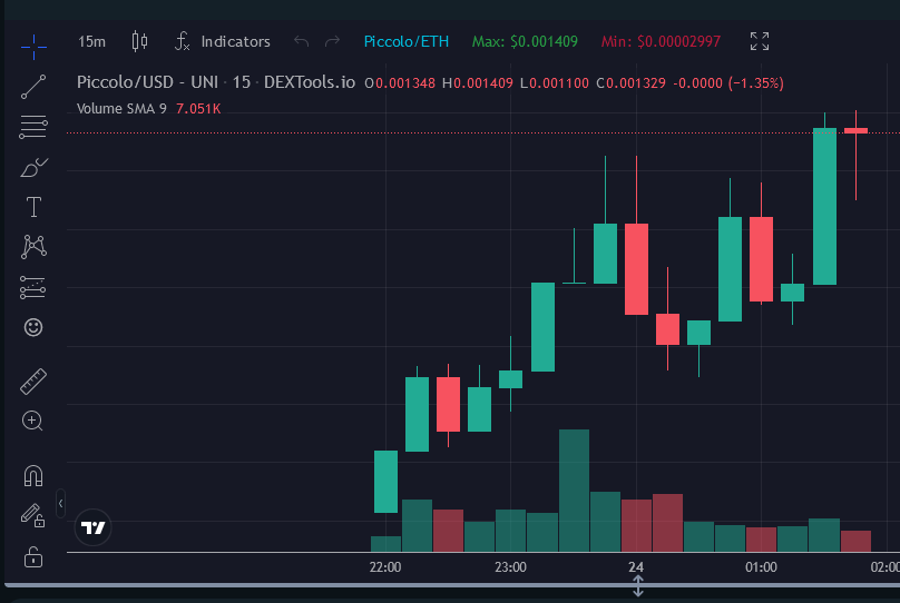 thepiccoloerc's tweet photo. Chart's looking incredibly healthy! We're still not done powering up!

$Piccolo #memecoin #SendUsToNamek https://t.co/jvZgFsIotc