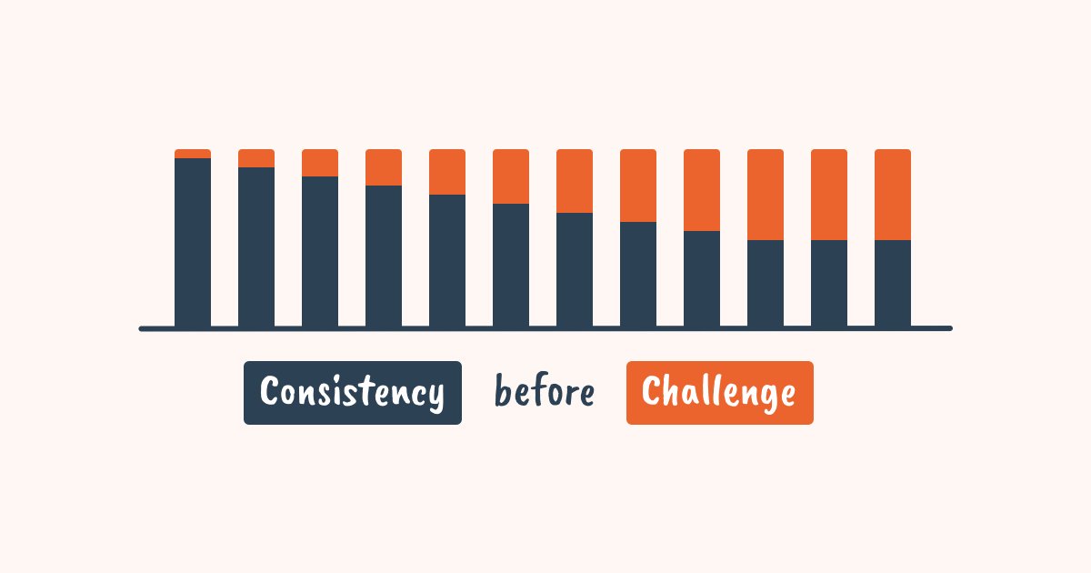 Effective teaching routines can be hard to establish.

We can increase our chances of success by focusing on being consistent *before* ramping up the level of challenge.

Let's break it down:

↓