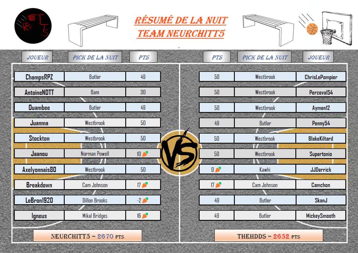 La glissade est arrivée😬
Beaucoup de carottes pour nous cette nuit, et les <a href="/HddsThe/">TheHdds</a> nous reprenne quasiment 100 points.
On doit se refaire cette nuit !