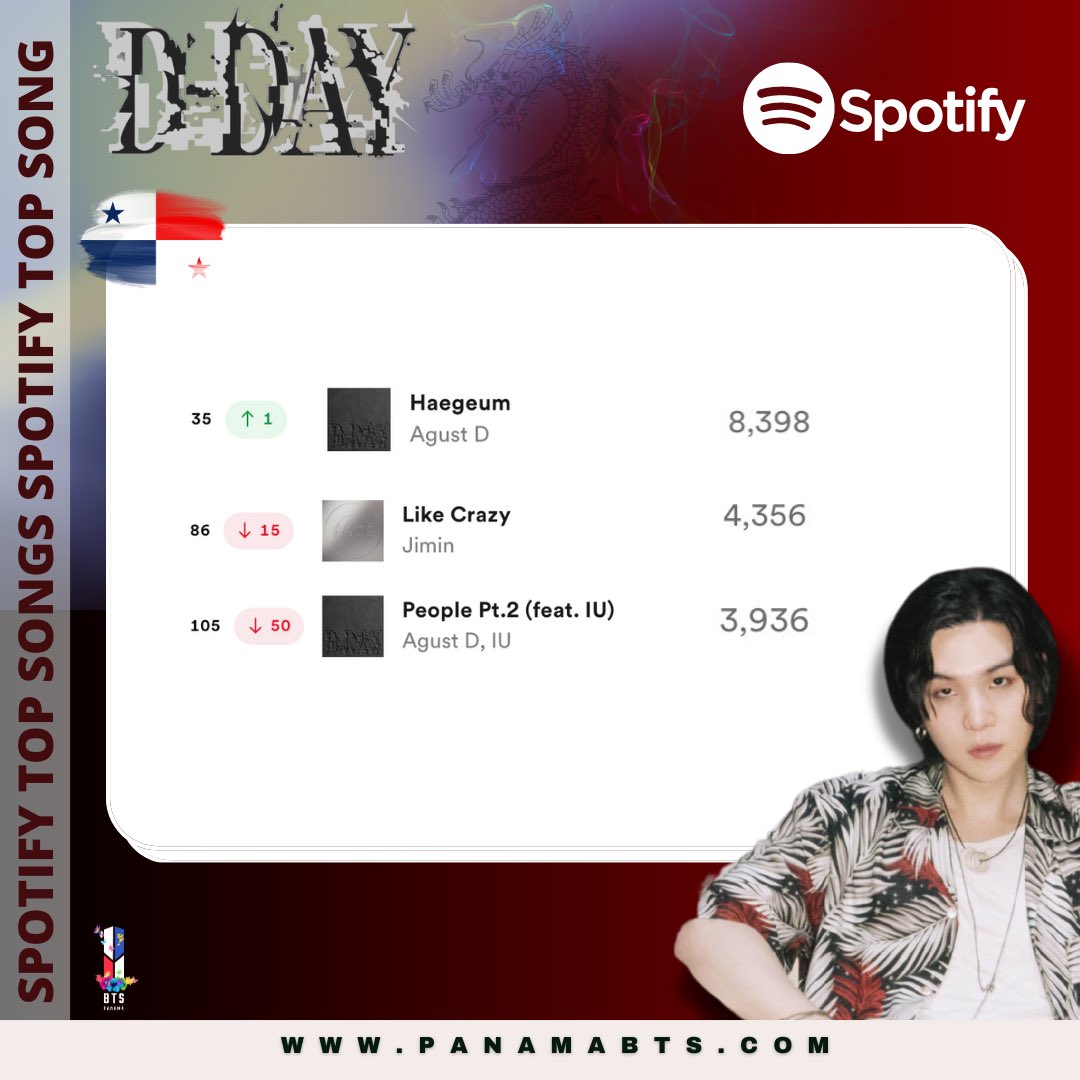 PanamaBts's tweet photo. [SPOTIFY Daily Top Songs🇵🇦] 22-04-23 

#35 🔺 Haegeum de #Agustd con 8,398 🔥 🥢streams 
#86🔻 Like Crazy con 4,356 streams
#105 🔻 People pt2 con 3,936 streams 

ARMY Panamá aún podemos dar más  con el stream 🥢🔥 sigamos con el trabajo duro 🥢🔥. https://t.co/eSm40ObaOv