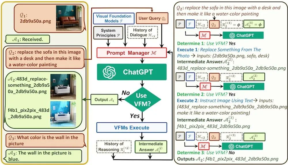 Microsoft Open-Sources Multimodal Chatbot Visual ChatGPT       
buff.ly/3MQU8Iw