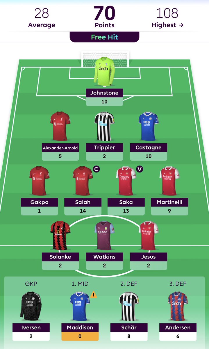 🗓️ GW32 #FPL #FPLczsk
7️⃣0️⃣ bodů (=> 2107)
🌎 OR: 87k 🟢

Po gólu Castagneho po dlouhé době ten fajn pocit, kdy něco trefíš.
Gakpo zklamal, ale o Jotovi jsem tolik neuvažoval, totéž Jesus/Odegaard.
Isak mrzí hodně, Newcastlu jsem věřil, rozdíl mezi super FH a průměrným.
Jedem dál.
