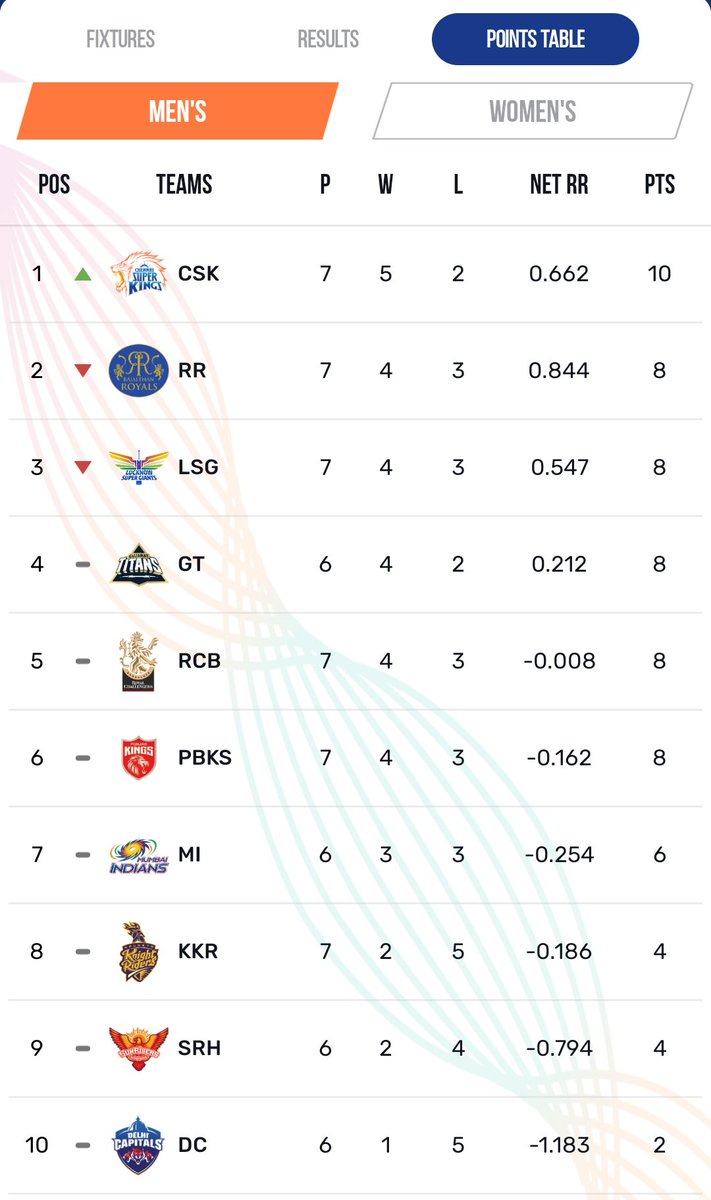 ayeerajuu's tweet image. As always table topper 😎😈 #tabletopper #KKRvsCSK