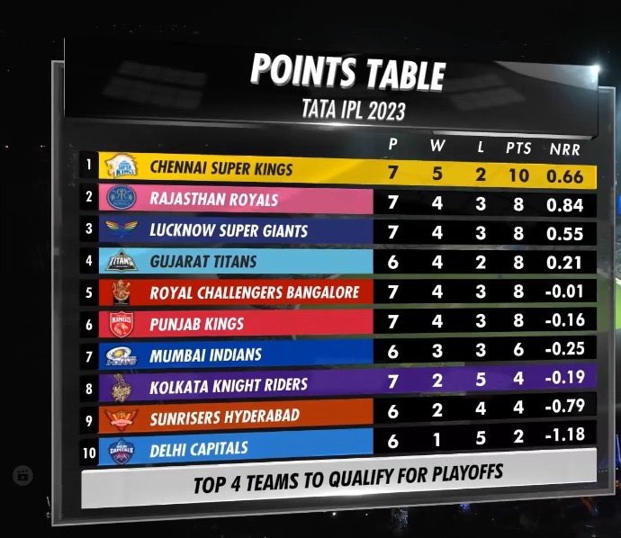 imRj_Gawade's tweet image. Look who’s at the top of the table..⬆️0️⃣1️⃣

#CSKvKKR #CSK #tabletopper #Yellove 💛