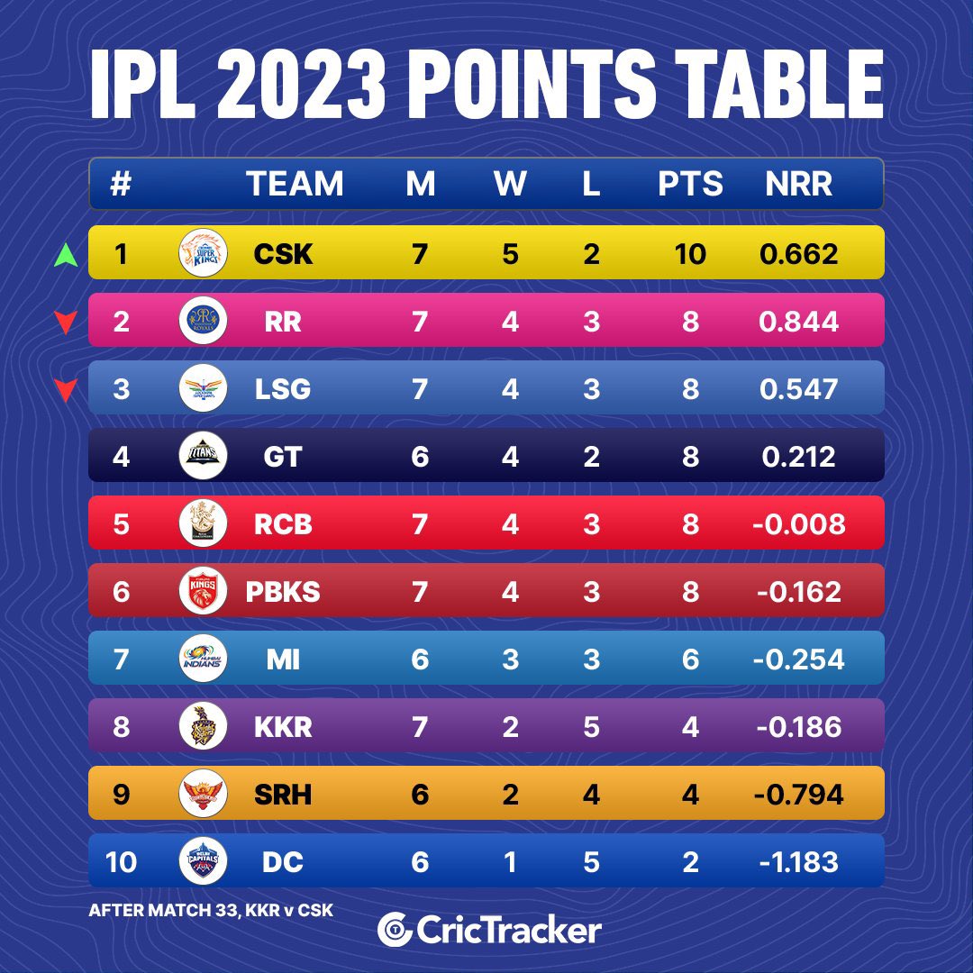 Selvam_AGR's tweet image. The good old days are back!🤩 @ChennaiIPL 💛 

#csk2023 #IPL