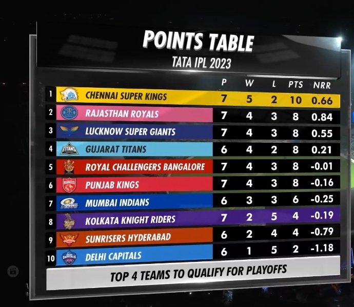 CSK 🔥is now top in the points table #CSKvsKKR #KKRvsCSK