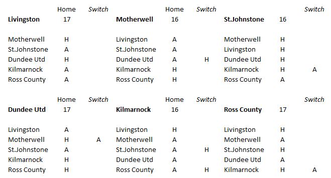 pieandbov's tweet photo. The fixtures in the bottom six can also be balanced with three switches but if they send Ross County to Kilmarnock for a third time I don't think the Staggies will be very happy.

They may need a more complex solution to keep it as fair as possible? https://t.co/skRLB4FZkZ