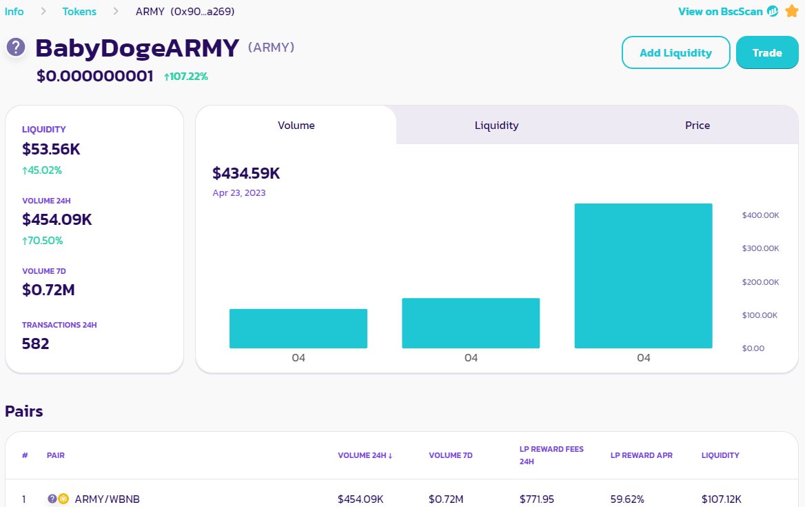 BabyDogeArmyApp's tweet photo. 🐾🪖BabyDogeARMY most traded and viewed project in last 24 hours.

🔆TaxFee %4 for Buy&amp;Sell

🌟#Kucoin &amp; #MEXC listings
🌟Massive Asian Marketing🇯🇵🇨🇳

💩Chart: https://t.co/6afmKckOR4

🌲Links: https://t.co/c50jXMUsAQ

$RACA $SAND $TWT $FLOKI #BitMart $ASTR $MOOV $ETH $BNB $RNDR https://t.co/oNcjkmGvb2