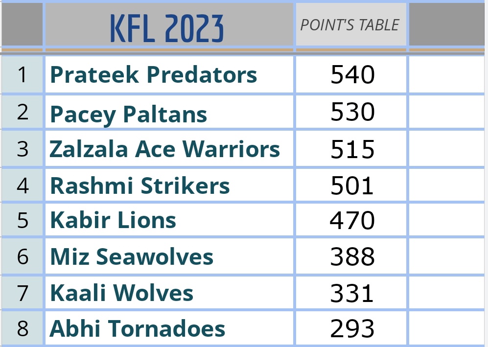KnightsFLeague's tweet image. #KFL2023 Standings : Prateek Predators returns to first position.🔥🔥