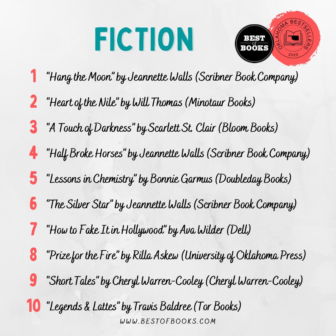 The Oklahoma Bestsellers in Fiction. 

#booksoftheweek #okbestsellers #fiction #bestsellers #tbr #toberead #whattoread #lessonsinchemistry #legendsandlattes #jeannettewalls #atouchofdarkness  #independentbookstore #shopindie #bestofbooks #booklahoma #shopsmall #localbookstore