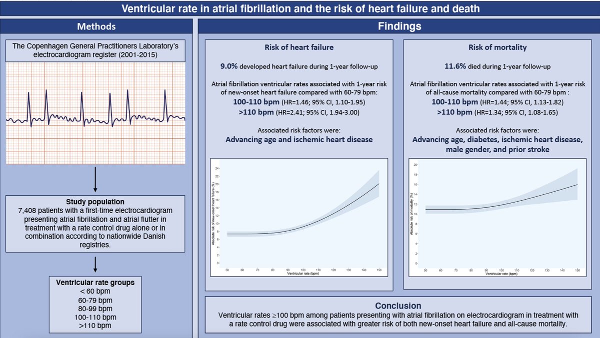 #EUROPACE_FRESH_OFF_THE_PRESS

For rate control in AF:
≥100 bpm was associated with greater risk of both new-onset HF and all-cause mortality.

📖 academic.oup.com/europace/advan… #EUROPACE <a href="/ESC_Journals/">European Society of Cardiology Journals</a> 

<a href="/marcovitoloMD/">Marco Vitolo Ⓜ️</a> <a href="/FraSantoroMD/">Francesco Santoro, MD, PhD</a> <a href="/AndyZhangMD/">Xiaodong Zhang (Andy), MD, PhD, FHRS, FACC</a>
<a href="/GiulioConte9/">Giulio Conte</a> <a href="/Dominik_Linz/">Dominik Linz</a>