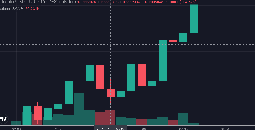 thepiccoloerc's tweet photo. YET ANOTHER #ATH SMASHED! Let's keep on sending and #SendUsToNamek! 

$Piccolo #memecoin https://t.co/ab72AXtjhm