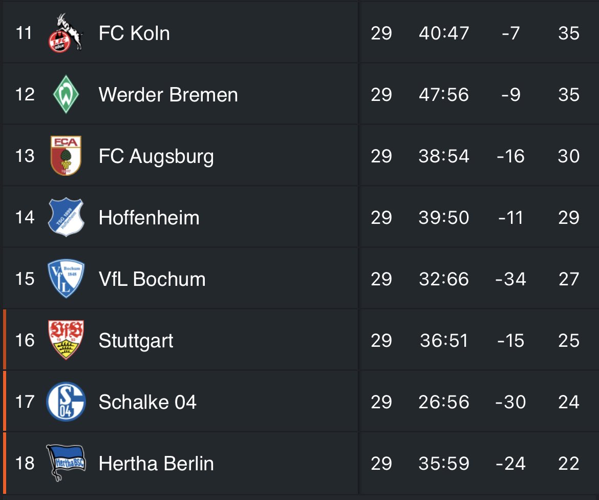 Notisportsss's tweet photo. ⚽️ 🇩🇪 #Bundesliga 

Con el empate del #Bayern y la victoria del #BorussiaDortmund hubo cambio de líder en la liga 

No muy lejos los miran el #UnionBerlin, #Leipzig y #Friburgo 

En la parte de abajo no hay nada decretado a falta de cinco fechas para el final https://t.co/ASjtnmlxIg