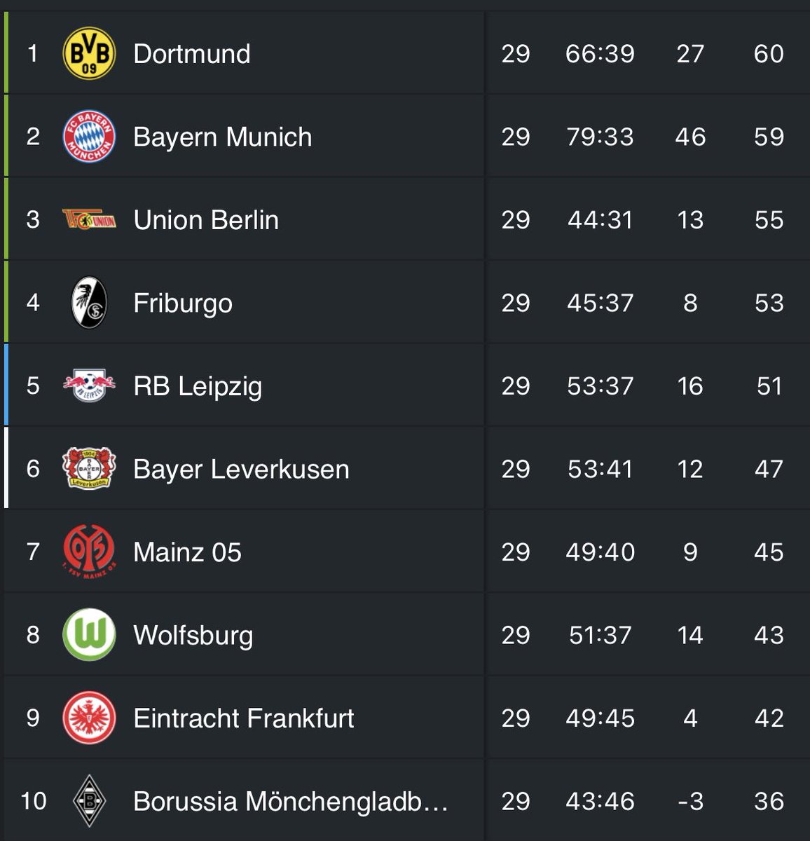 Notisportsss's tweet photo. ⚽️ 🇩🇪 #Bundesliga 

Con el empate del #Bayern y la victoria del #BorussiaDortmund hubo cambio de líder en la liga 

No muy lejos los miran el #UnionBerlin, #Leipzig y #Friburgo 

En la parte de abajo no hay nada decretado a falta de cinco fechas para el final https://t.co/ASjtnmlxIg