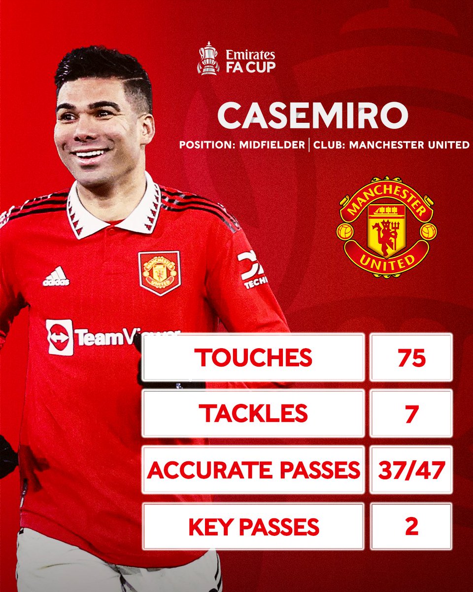 EmiratesFACup's tweet photo. Casemiro's performance went under the radar for @ManUtd in the #EmiratesFACup semi-finals 🔥 https://t.co/fFKtLej4su