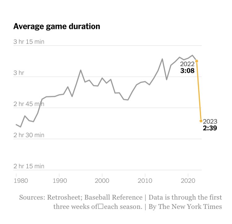 TheByler's tweet photo. The pitch clock hasn't damaged baseball; it has undone the damage.👍⚾️ #getinthebox https://t.co/TKu7CQpD8f