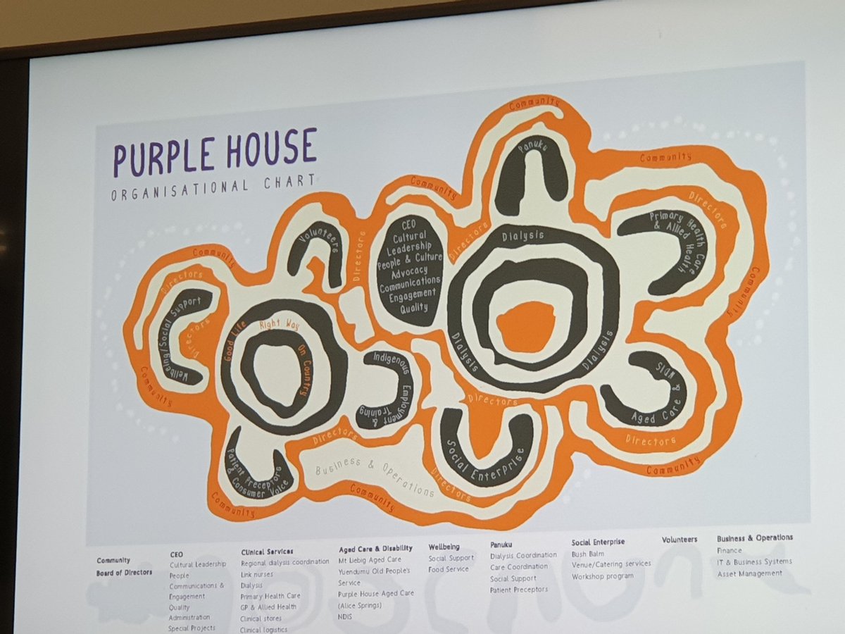 BolaOwolabi8's tweet photo. #Healthtour2023 Servant leadership @ Purple House with Sarah Brown CEO & Board of indigenous directors achieving double the survival rates on renal dialysis through culturally safe workforce & practices for desert people
#EquitableAccess
#ExcellentExperience
#OptimalOutcomes https://t.co/cZhQQA88C2