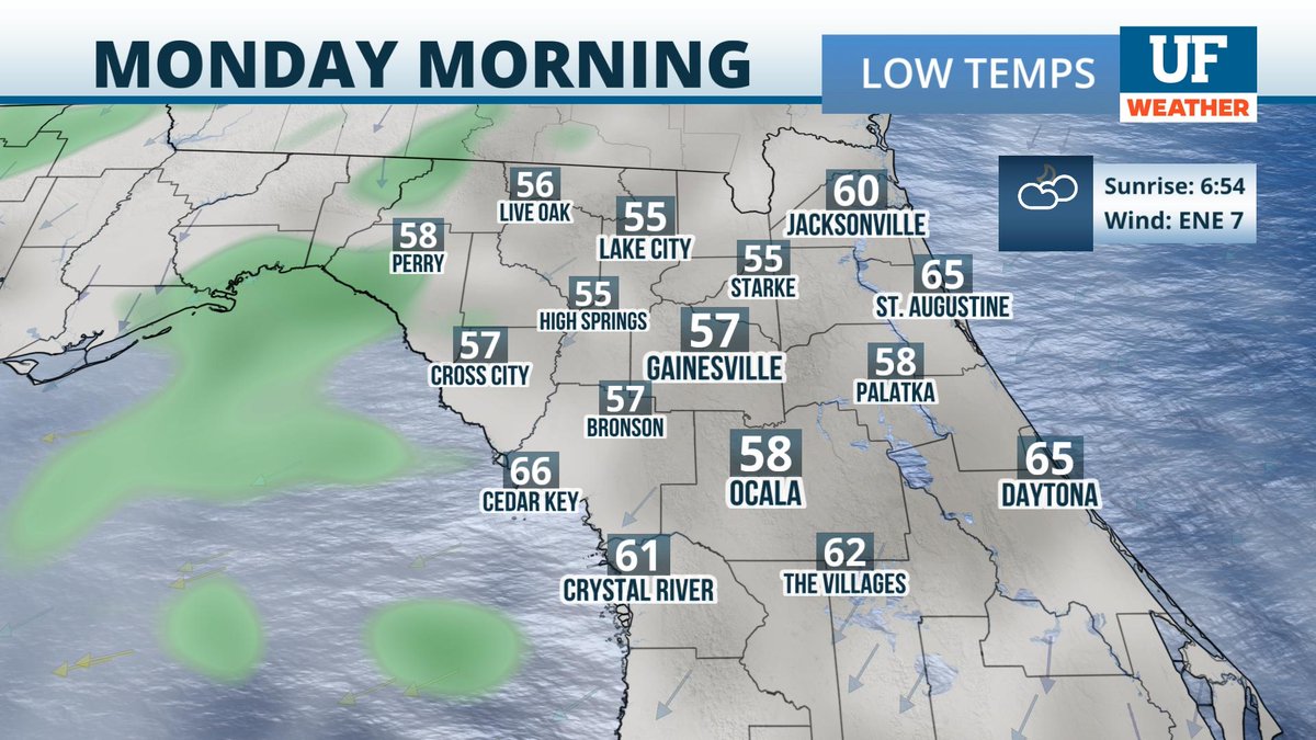 UFWeather's tweet photo. A few spotty showers cannot be ruled out early Monday morning, especially towards the #BigBend. We'll start in the 50s in most areas, with highs tomorrow forecast to get into the upper 70s/lower 80s. A showery and (at times) stormy week is ahead. #UFwx https://t.co/mxR3b1aOec