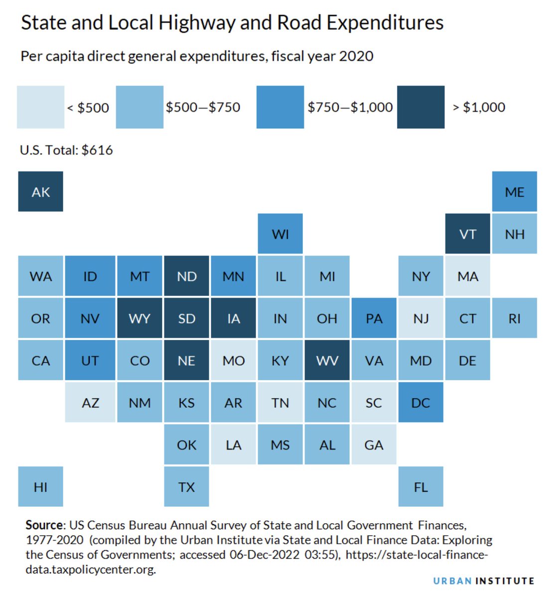 Have a pet theory that VT has structural issues causing it to over-invest in transportation infrastructure, especially rural infrastructure, while under investing in residential construction.