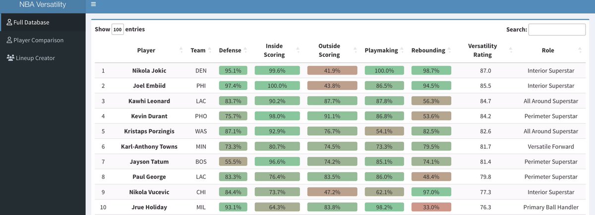 JimmyBoligitz's tweet photo. New sports analytics website is live! 

https://t.co/u8UFFOIonO is a collection of my sports analytics dashboards and tools.

First app is NBA Versatility, a comprehensive ranking of all NBA players based on how versatile a player is.

https://t.co/MsMilcglz0 https://t.co/wYv9Tt4jZ6