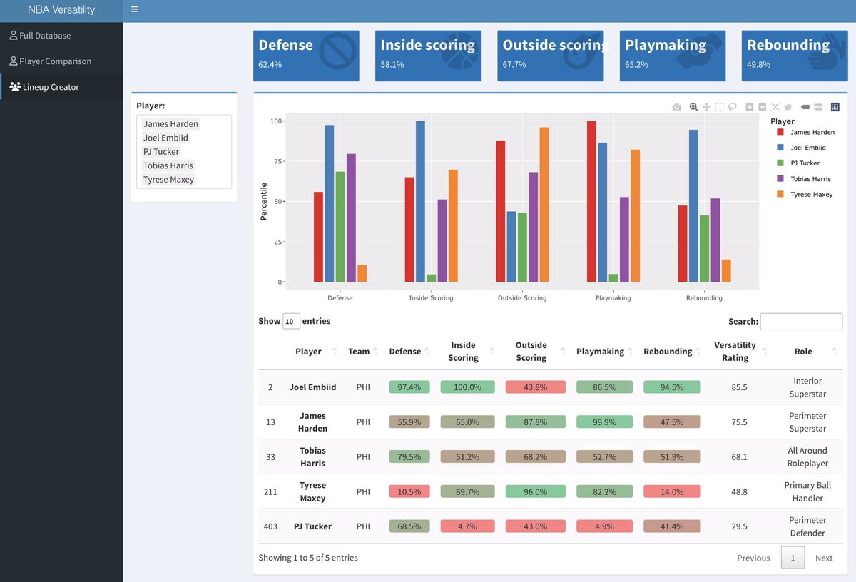JimmyBoligitz's tweet photo. Finally, the lineup builder tab lets you choose any number of players and compile their stats into average numbers for quick lineup strengths and weaknesses https://t.co/xt40Ngrpze