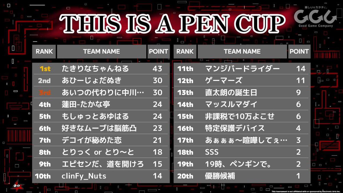 Buhiinyo_FPS's tweet photo. 強い人ばっかりでどうしようもなかったから切り替えて端っこからキルしていったらキルポて2位になったずら🐷
惜しかったずら🐷
#THISISAPENCUP https://t.co/23JNQZ5rSU