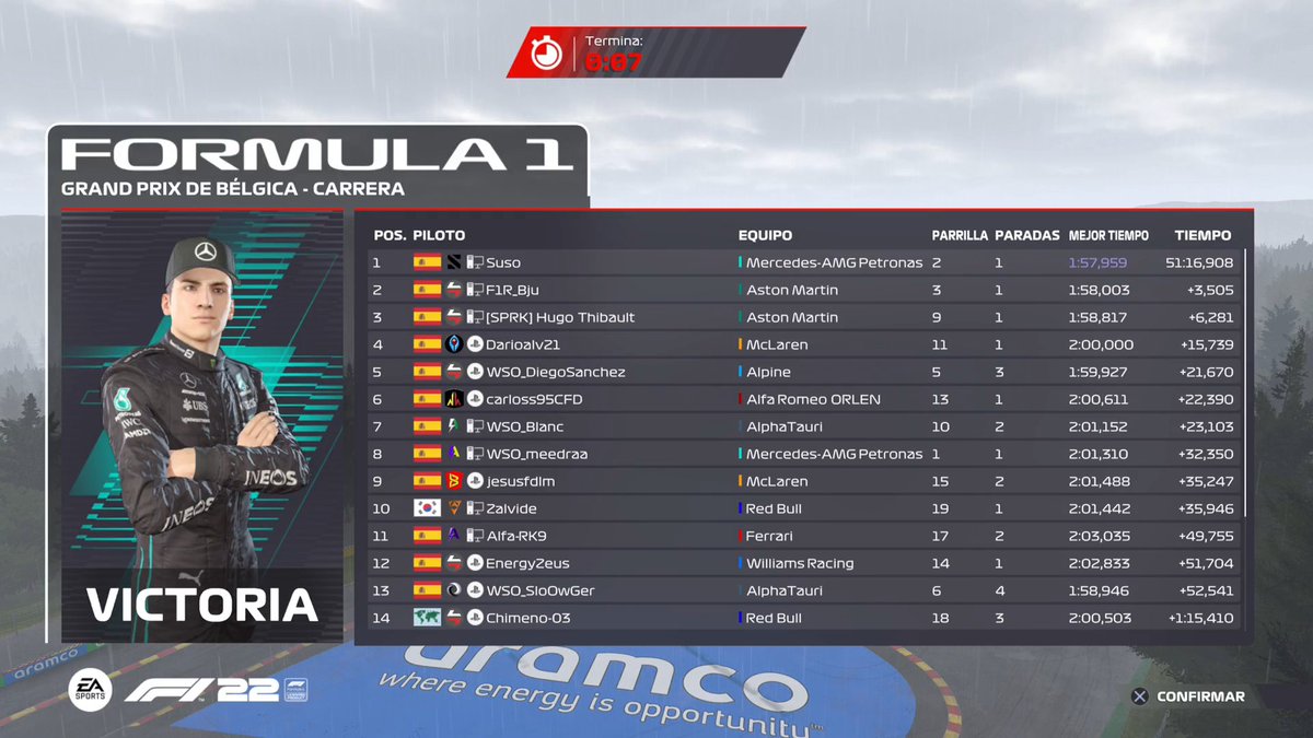 Termina el GP de Bélgica en #F23.

Una carrera marcada por la presencia de la lluvia en carrera, que nos dejó varios incidentes de pilotos que no consiguieron terminar la carrera.

<a href="/xSusoCM/">𝗦 𝗨 𝗦 𝗢 🇪🇦</a> consigue otra victoria, con <a href="/bejusito/">🇮🇨</a> P2 y <a href="/Thibault_37/">SPRK_HugoThibault</a> P3.

¡¡ Enhorabuena !!
