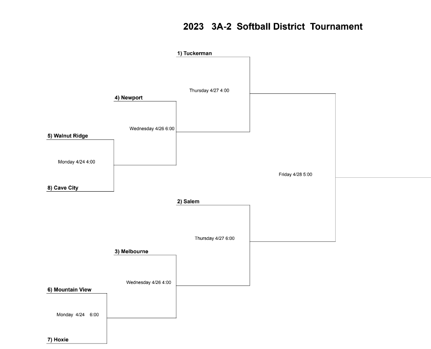 BulldogsBSB's tweet photo. Tuckerman High School is hosting the 3A-2 district tournament for baseball and softball this week. The first game for the baseball team is scheduled for Monday at 4:00. First game for the softball team is scheduled for Thursday at 4:00. https://t.co/rqIxAqiRBu