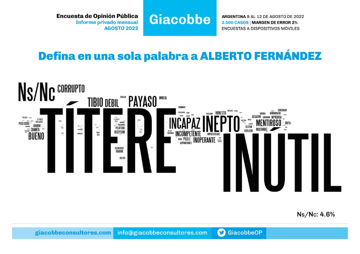 javierlanari's tweet image. En 2019 en la nube de palabras de Alberto predominaba "Esperanza". Hoy "Títere" e "Inútil". Y todavía le quedan siete meses de mandato...
