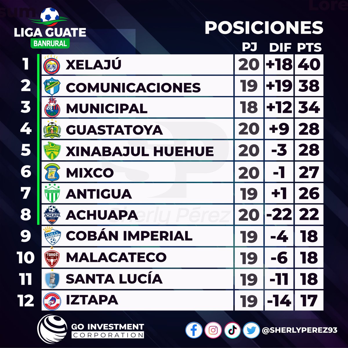 ‼️Tabla de posiciones‼️ ⚽🤩

➡️ Xelajú sigue de líder.
➡️ Achuapa en zona de Clasificación.
➡️ Santa Lucía e Iztapa en el fondo de la tabla.

Te comparto la tabla de posiciones después de la jornada 20 en el Torneo #Clausura2023.