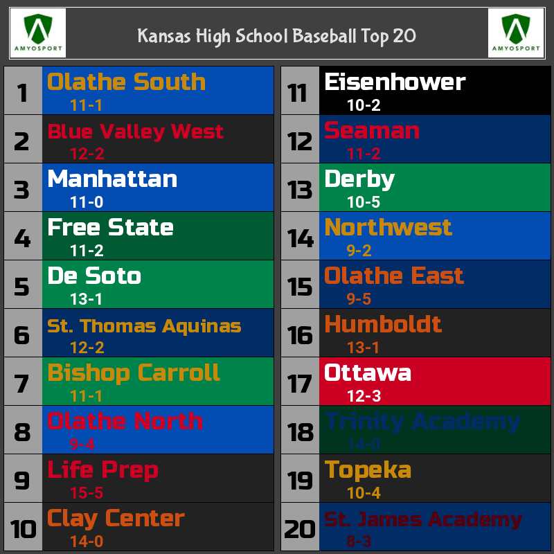 ⚾️🧢🚨Kansas High School Baseball Top 20🚨🧢⚾️

amyosport.com/rankings.php?s…