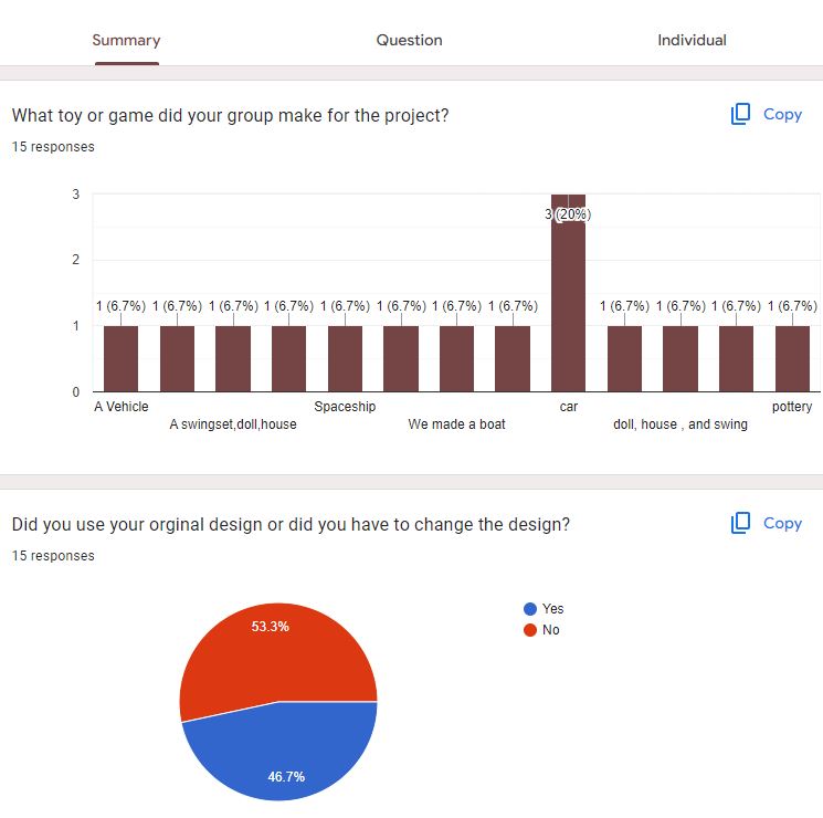 msroglesby's tweet photo. #STEAMTEAMS #tigersaresteam #MsORaisingStars @tynjenkins 
My class first survey about their project-based learning project: Design &amp; Create an eco-friendly sustainable toy or game. https://t.co/KiHarsRgIJ