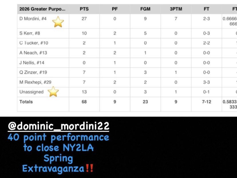 40 point performance to close the <a href="/ny2lasports/">NY2LA SPORTS</a> Spring Extravaganza! <a href="/LFBoysHoops/">LFHS Boys Basketball</a> <a href="/ILHoopProspects/">Illinois Hoop Prospects</a> <a href="/coach_duane_wil/">Duane Williams</a> <a href="/MHS_Boys_/">Midwest Hoops Spotlight</a> <a href="/Sports4Illinois/">Illinois Sports Updates</a> @_gpaschaumburg