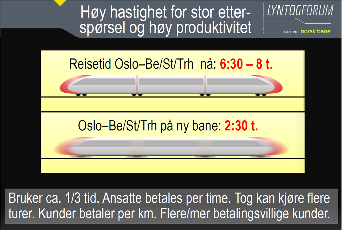 LyntogetsVenner's tweet photo. Høy fart (270-300 km/t) = høy lønnsomhet når du kan erstatte flytrafikken, 8-9 stopp underveis og samtidig har masse kapasitet til godstransport. Les mer på https://t.co/dyWzwcfSiZ https://t.co/KStmdeULGD