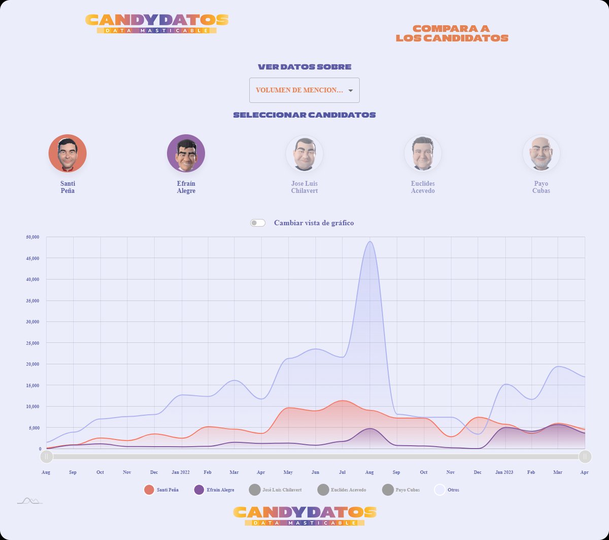 marlopduar's tweet photo. Mientras espero el debate presidencial de 🇵🇾 asistido por IA puedo comparar y descargar info sobre los #candydatos más populares en https://t.co/dD2BM7TXoX como por ej la inversión en Meta Ads.
Fuente: @Candydatospy https://t.co/AHegJgcqgr
