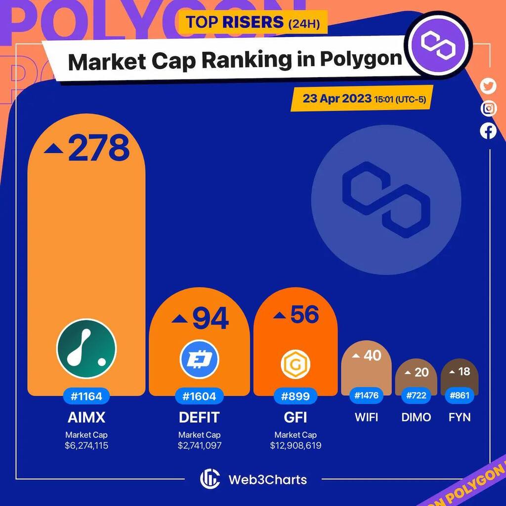 Web3Charts's tweet photo. 1. #Aimedis(NEW) $aimx
2. #DigitalFitness $defit
3. #GravityFinance $gfi
4. #WiFiMap $wifi
5. #DIMO $dimo
6. #Affyn $fyn
#Polygon
#Web3ChartsPolygonRankRiser https://t.co/fZwYRn7Bwj