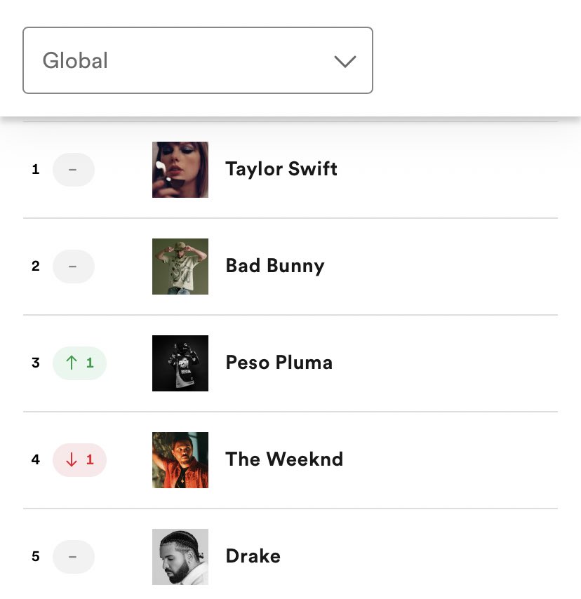 RayOne__'s tweet photo. Peso Pluma es el tercer artista más escuchado en Spotify global superando a The Weeknd 🇲🇽 

En el top 10 actualmente hay tres mexicanos entre ellos Junior H y Grupo Frontera https://t.co/zSiNdeXN7k
